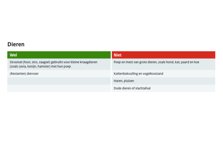 Wat mag wel of niet bij het GFT en Etensresten - dieren