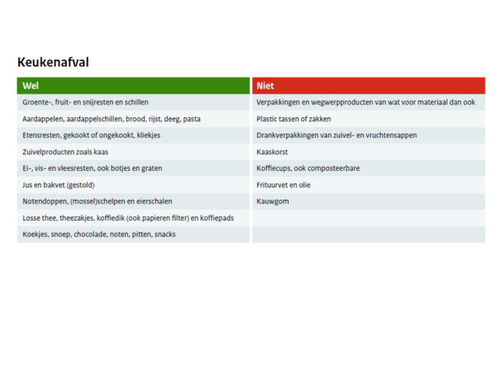 Wat mag wel of niet bij het GFT en Etensresten - keukenafval